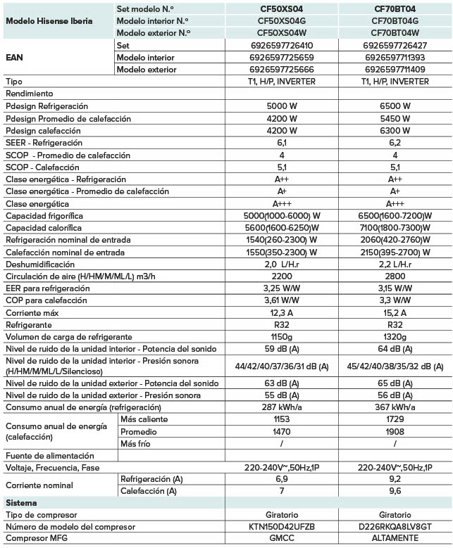 Especificaciones Técnicas del Aire Acondicionado HISENSE STYLE CF50XS04